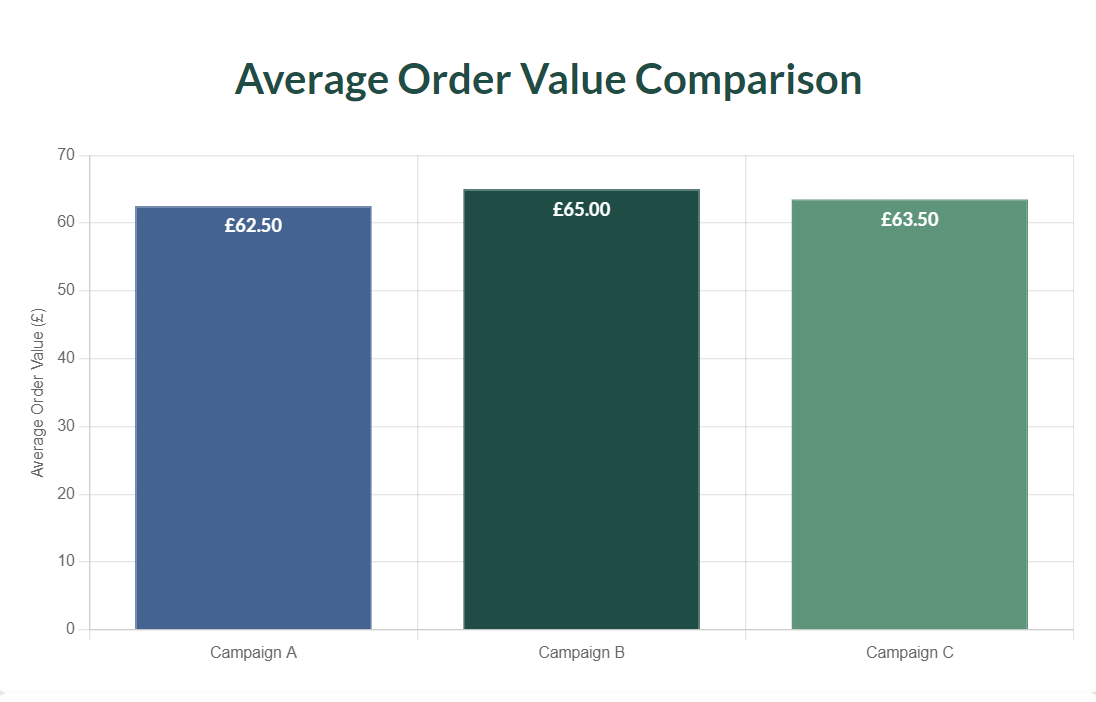 AOV Comparison graph