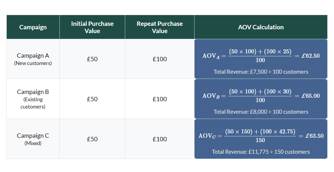 AOV Comparison table