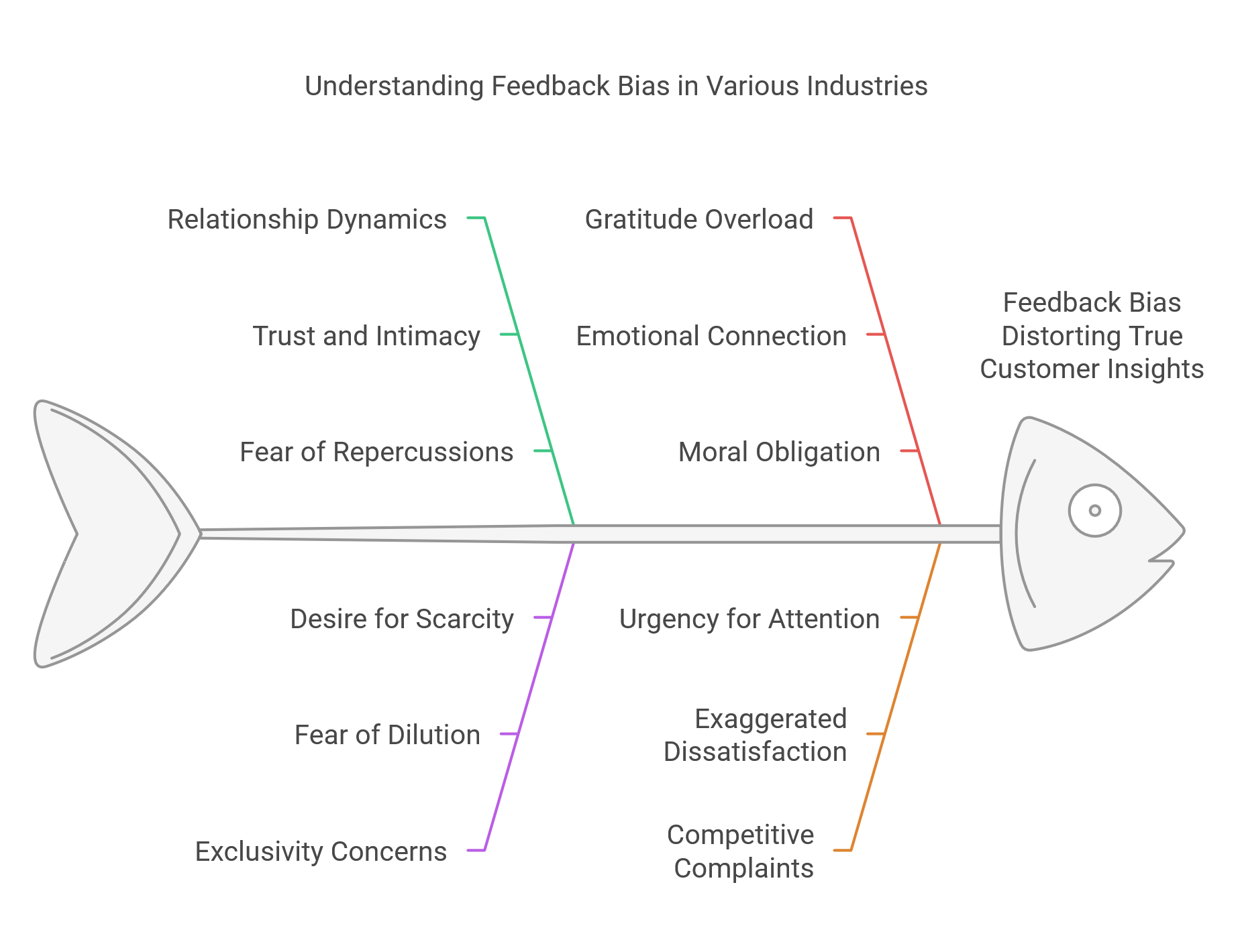 Biased feedback fish diagram