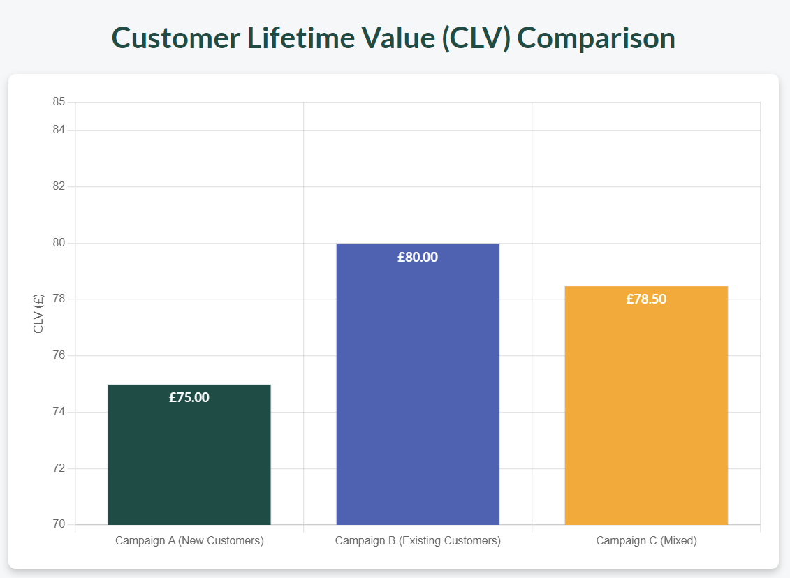 CLV Comparison graph