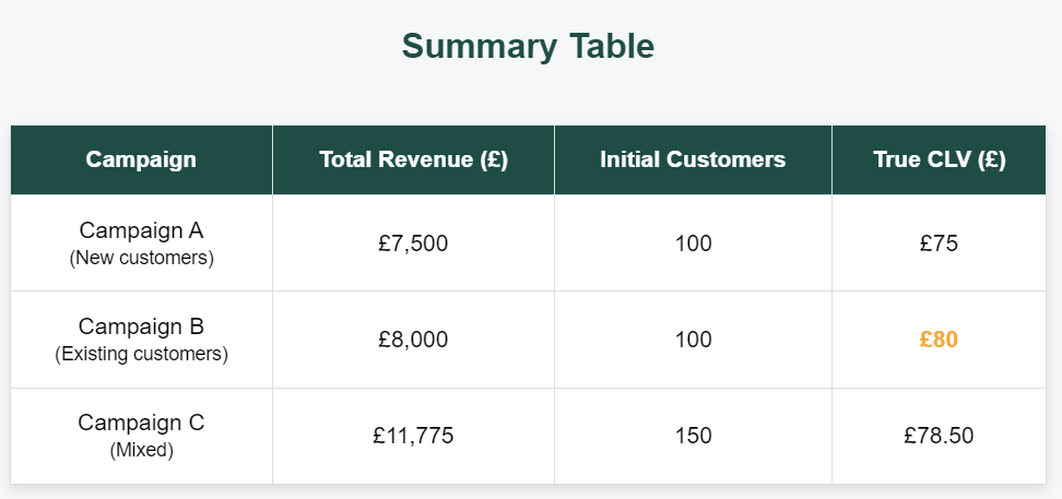 CLV Summary Table