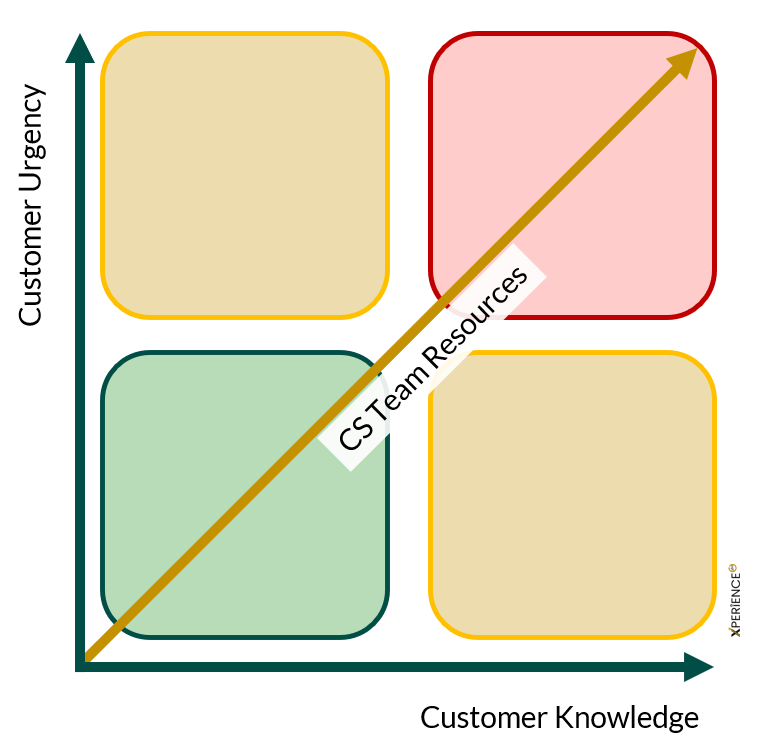 Bidimensional graph showing Customer Urgency and Customer Knowledge. When they increase, the result metric 'CS Team Resources' increases proportionally.