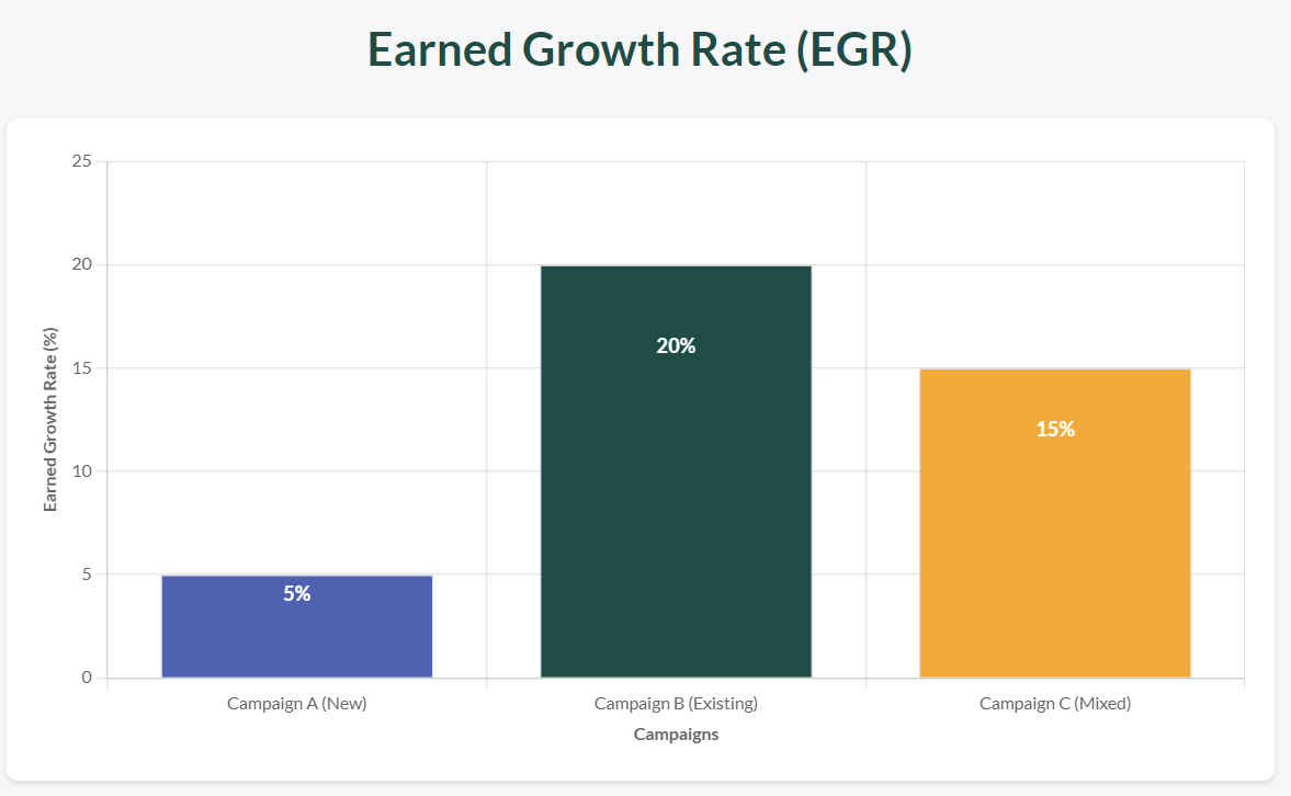 Earned Growth Rate EGR Graph