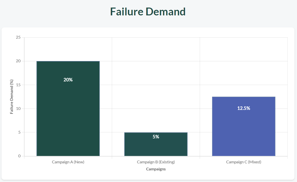 Failure Demand graph