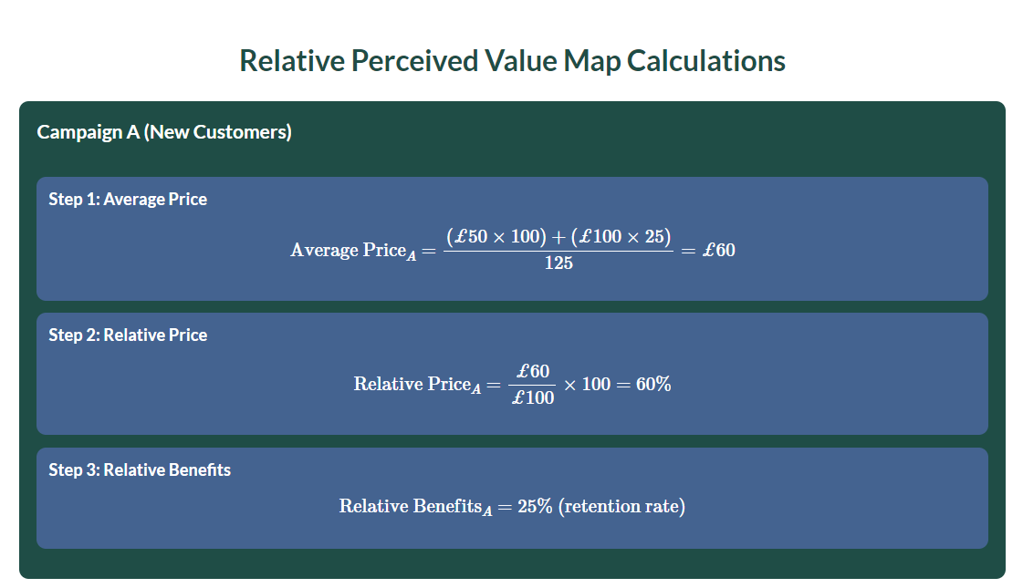 Relative Perceived Value Map Calculations