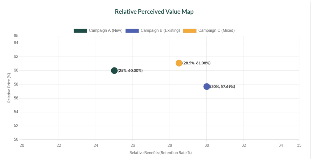 Relative Perceived Value Map Graph