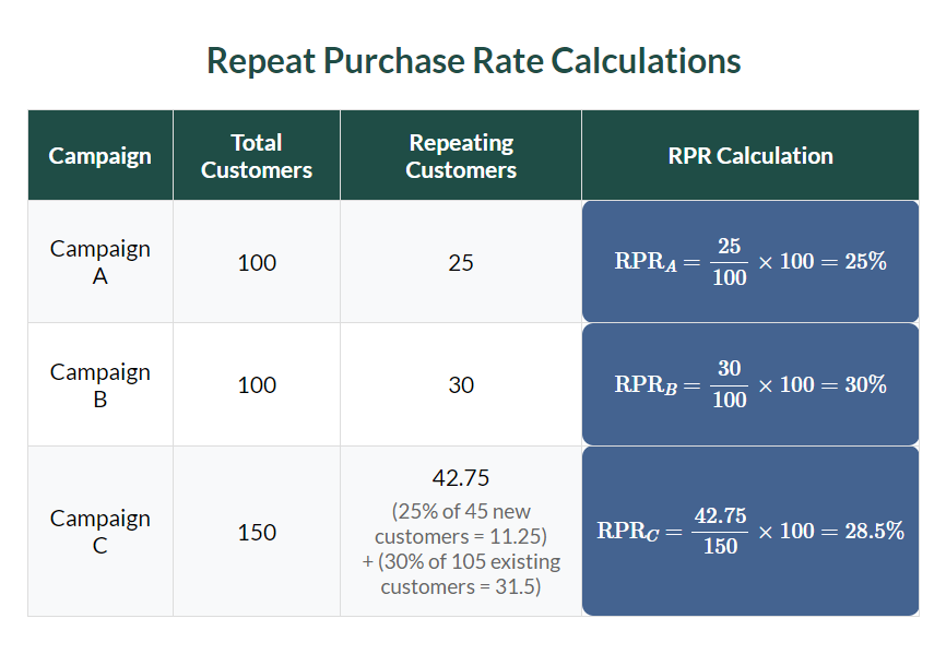 Repeat Purchase Rate Calculations