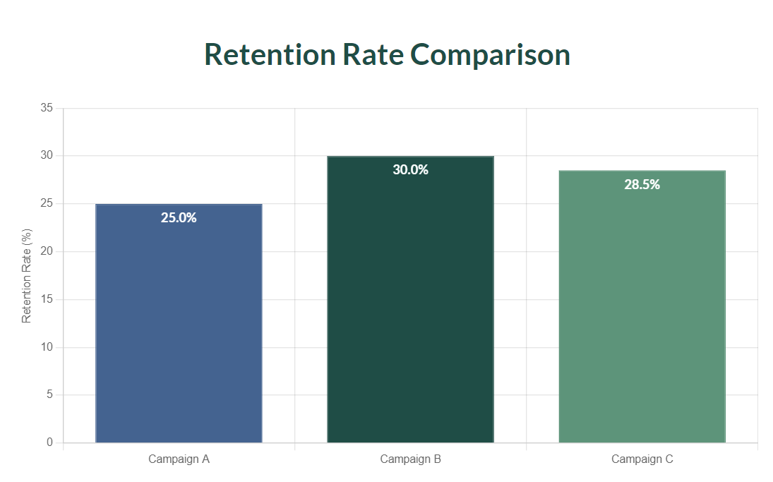 Retention Rate Comparison Graph