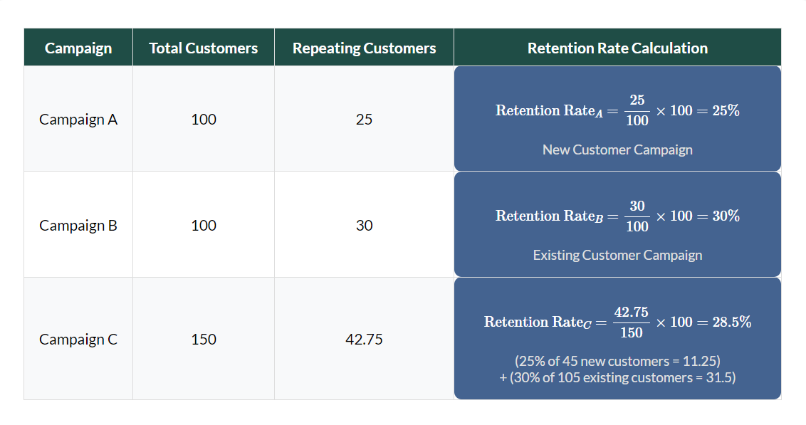 Retention Rate Comparison table