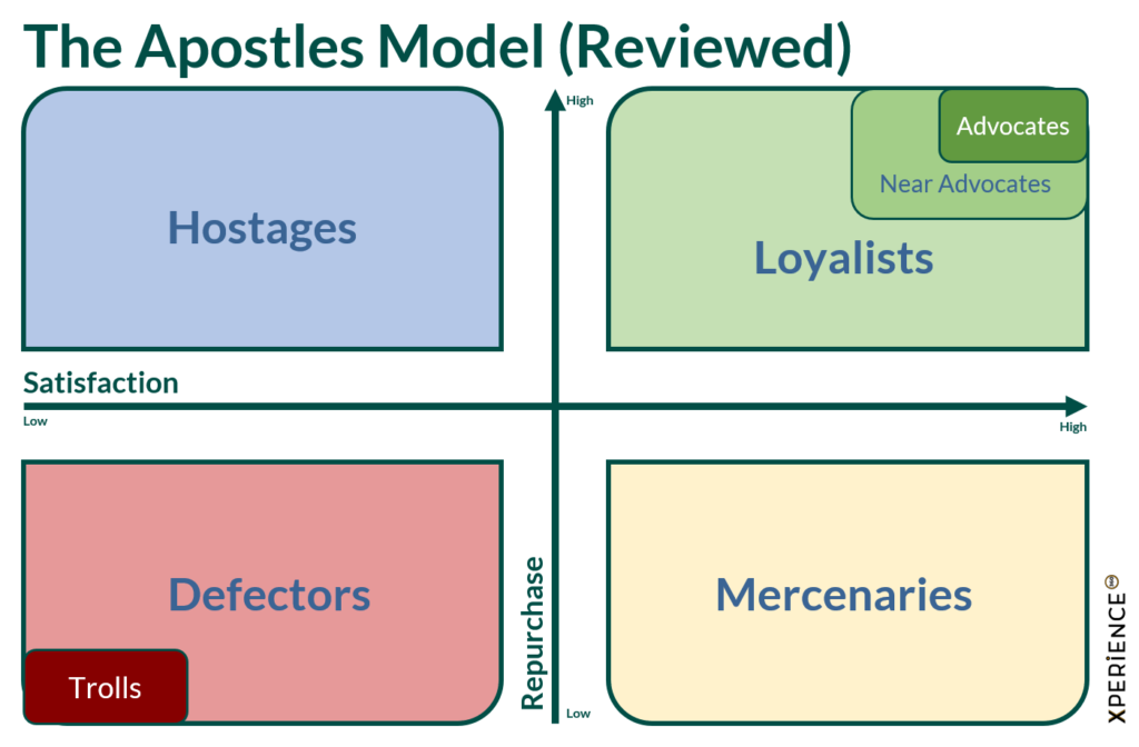 Graphic representation of the reviewed Apostles Model and its four quadrants.